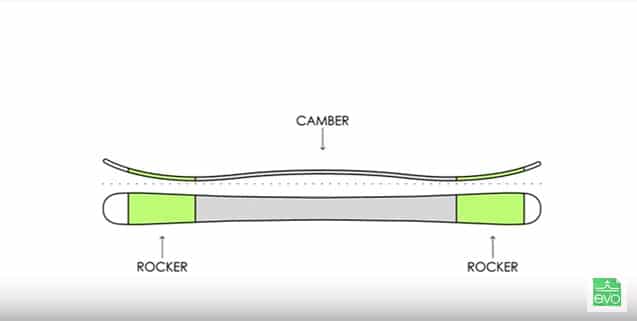 How To Choose Ski Rocker Type